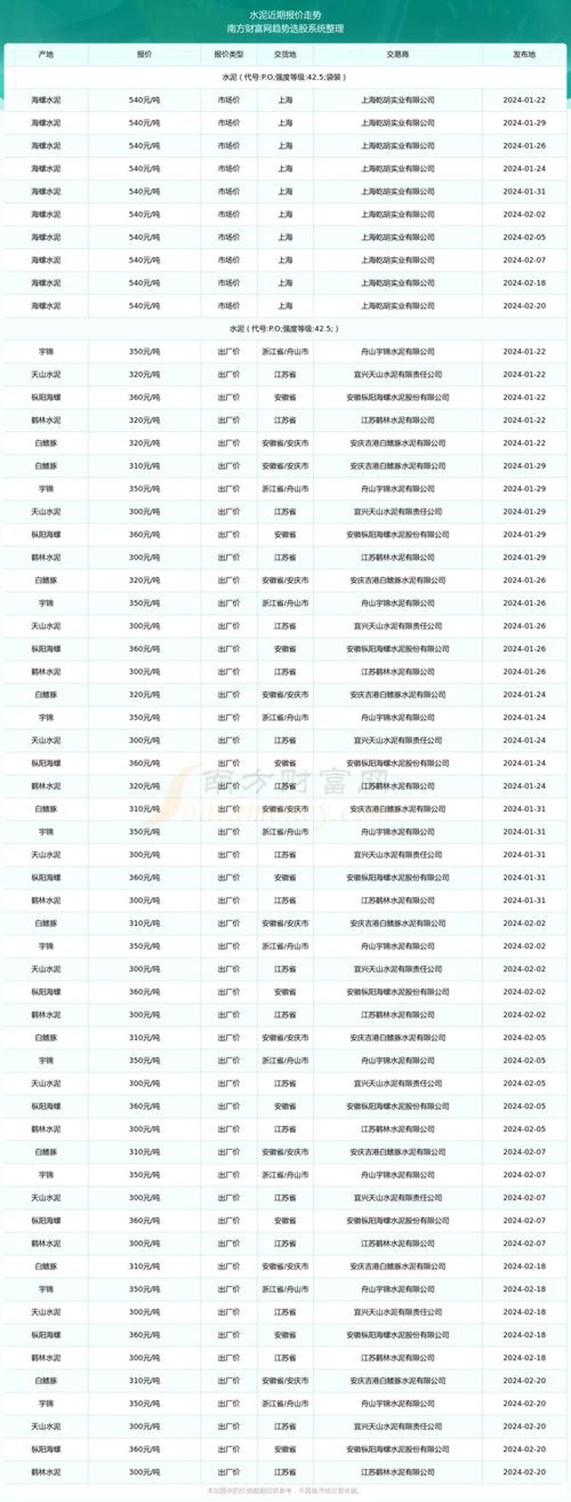 水泥价格走势解析：影响因素与市场趋势
