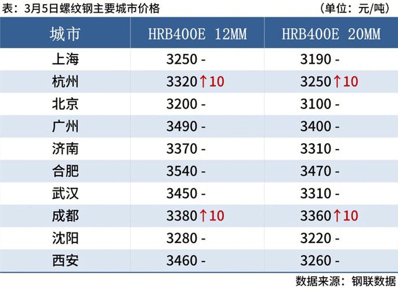 建筑钢材价格
